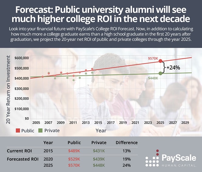 Public vs. private colleges: which is better?